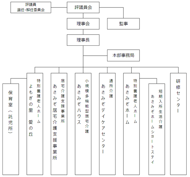 組織図