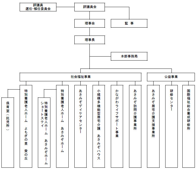 組織図